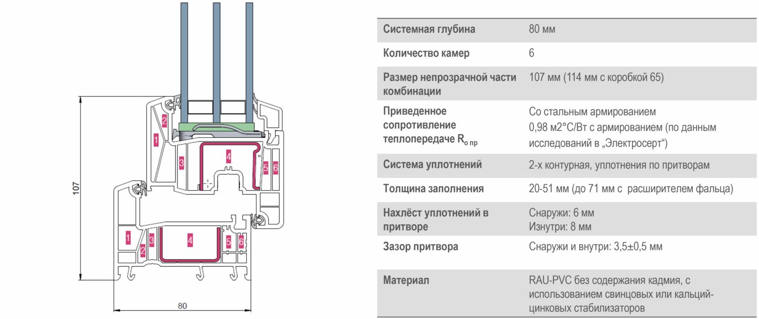 Характеристика REHAU INTELEO